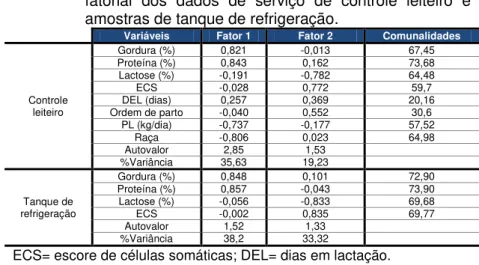 Tabela 2   Cargas  fatoriais,  autovalor,  percentual  de  variância  e  comunalidades de cada variável que compõe a análise  fatorial  dos  dados  de  serviço  de  controle  leiteiro  e  amostras de tanque de refrigeração
