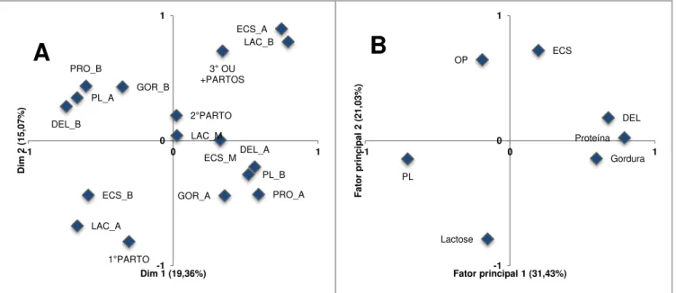 Figura 4 - Gráfico de correspondência (A) e de dispersão das cargas fatoriais (B) dos dados serviços  de controle leiteiro de vacas da raça Holandês