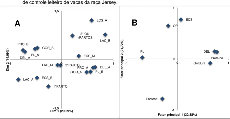 Figura 5 - Gráfico de correspondência (A) e de dispersão das cargas fatoriais (B) dos dados serviços  de controle leiteiro de vacas da raça Jersey