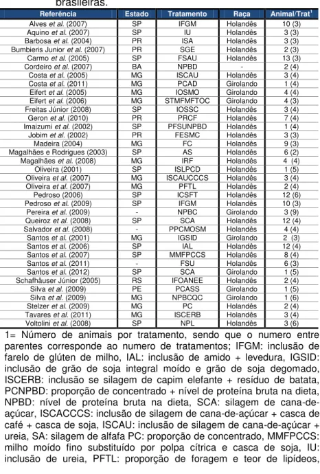 Tabela 4 - Caracterização  da  base  de  dados  considerando  os  experimentos referentes ao desempenho de vacas em  lactação  e  a  composição  do  leite  em  condições  brasileiras