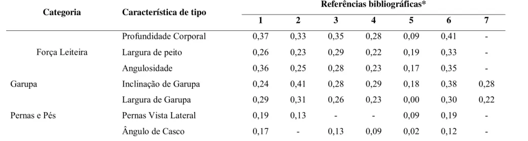 Tabela 1 - Estimativas de herdabilidade para características de tipo em diferentes referências