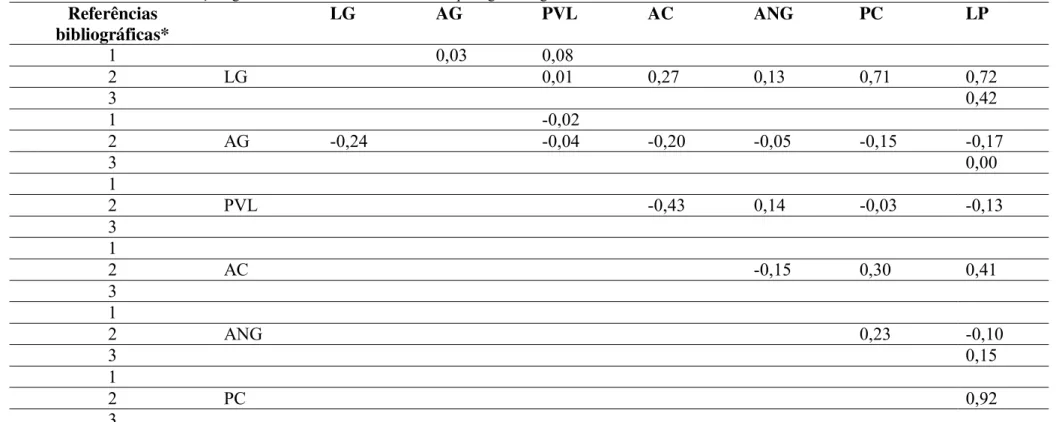 Tabela 2 - Estimativas de correlações genéticas entre as características de tipo segundo alguns autores