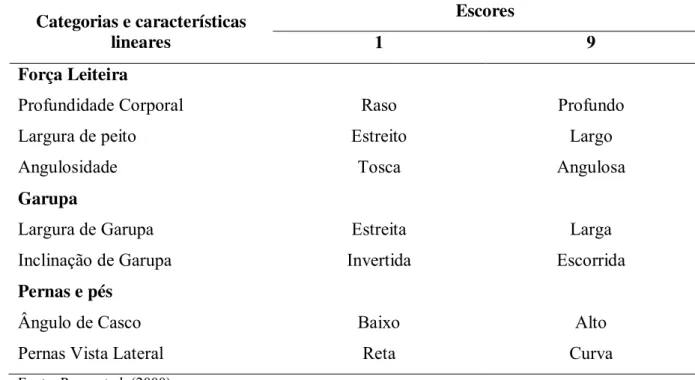 Tabela  3  -  Escores  aplicados  para as  características  lineares  de  tipo  (na  escala  de  1  a  9  pontos),  dentro  das  diversas categorias, de acordo com avaliações visuais