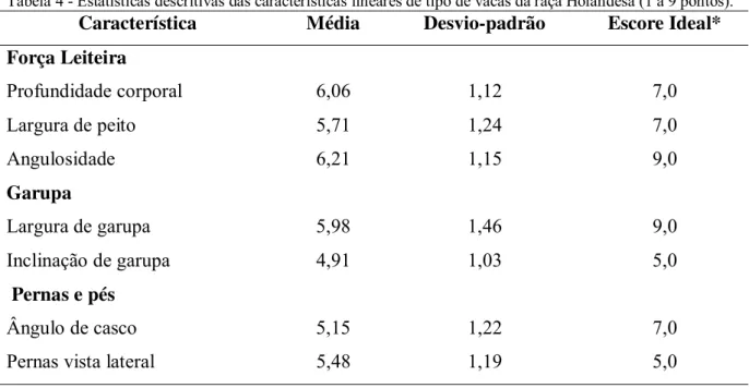 Tabela 4 - Estatísticas descritivas das características lineares de tipo de vacas da raça Holandesa (1 a 9 pontos)