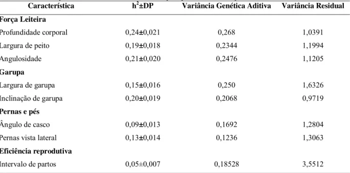 Tabela 5 - Estimativas de herdabilidade com os respectivos desvios-padrão, variância genética aditiva e variância  residual para as características lineares de tipo e para intervalo de partos
