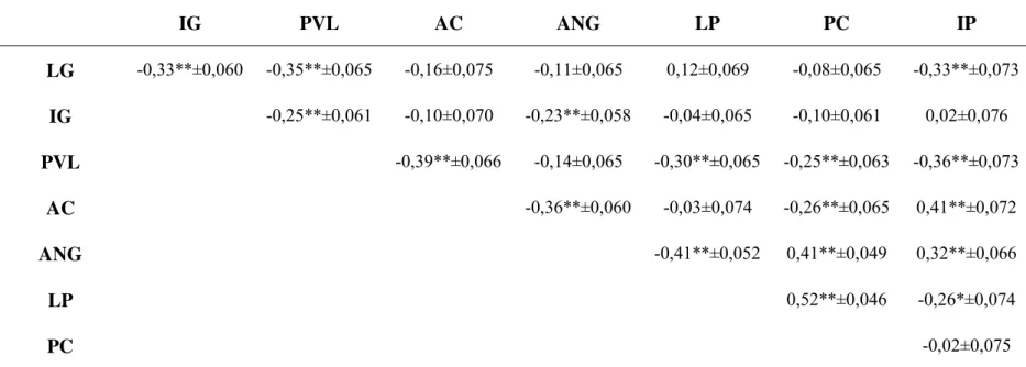 Tabela 6 - Estimativas de correlações genéticas entre as características lineares de tipo na escala de 1 a 9 pontos, e destas com o intervalo de partos