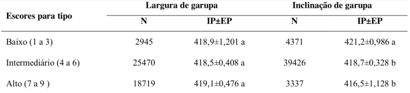 Tabela 8 - Médias dos quadrados mínimos e erros-padrão (EP) do intervalo de partos (IP) em função do escore  para largura e inclinação de garupa