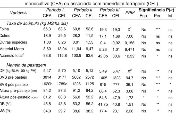 Tabela 4  -  Taxa de acúmulo e manejo da pastagem do capim elefante anão em  monocultivo  (CEA)  ou associado com amendoim forrageiro  (CEL)