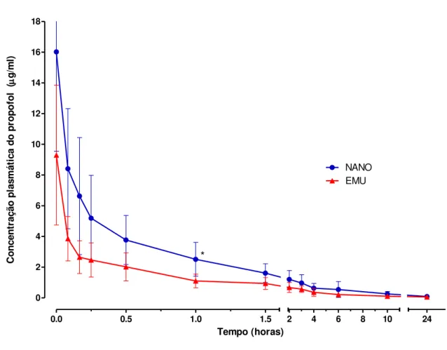 Figura  3  -  Concentrações  plasmáticas  (μg/ml)  após  a  infusão  contínua  de  propofol  em  cadelas submetidas a indução e manutenção anestésica com propofol a 1% em  emulsão lipídica (EMU, n = 6) e em nanoemulsão (NANO, n = 6)