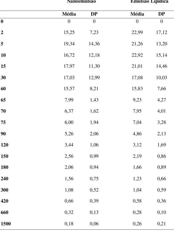 Tabela  3  –  Valores  médios  e  desvios  padrão  (DP)  da  concentração  plasmática  de  propofol em gatos após administração de 10mg/kg em bolus seguido de 60  minutos de  infusão  contínua  na  taxa  de 0,3mg/kg/min  de propofol    à 1% 