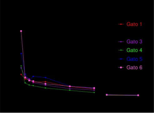 Figura 2 – Curva de decaimento da concentração plasmática do propofol x tempo em gatos  ao final de 60 minutos de infusão contínua (tempo 0) até 24 horas pós-infusão de  propofol à 1% em nanoemulsão e em emulsão lipídica na taxa de 0,3 mg/kg/min