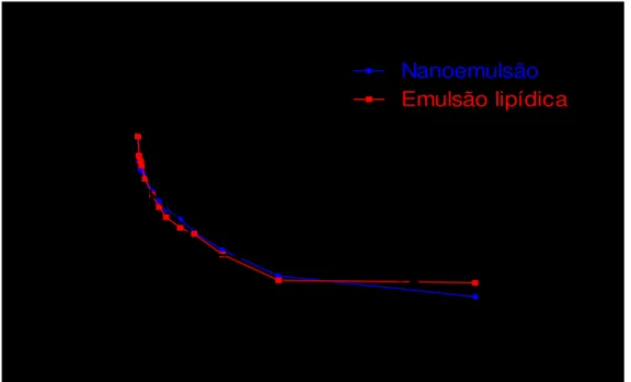 Figura  3  –  Curva  de  decaimento  da  concentração  plasmática  média  em  escala  logarítmica  versus tempo em gatos ao final de 60 minutos (tempo 0) até 24 horas pós-infusão  de  propofol  à  1%  em  emulsão  lipídica  e  em  nanoemulsão  na  taxa  de