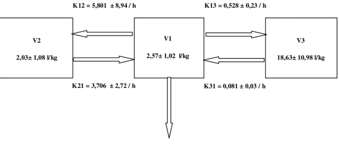 Figura  4  –  Modelo  tricompartimental  representado  pelos  volumes  central  (V1)  e  periféricos  (V2  e  V3)  e  pelas  microconstantes  de  eliminação  (k10)  e  de  transferência  intercompartimental  (k12,  k21,  k13  e  k31)  do  propofol  em  nan