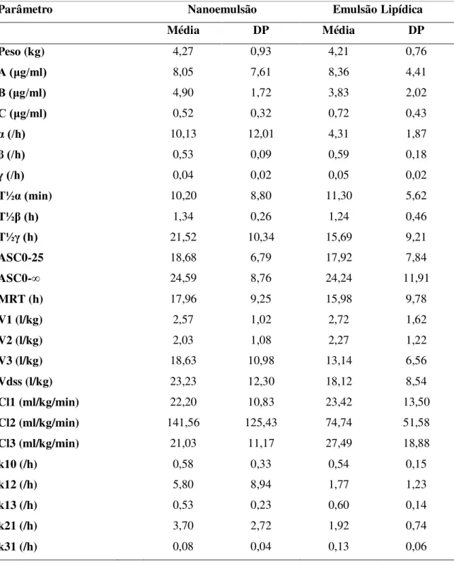 Tabela 4 - Valores médios e desvios padrão (DP) dos parâmetros farmacocinéticos de gatos após  10mg/kg  de  propofol  à  1%  em  nanoemulsão  ou  em  emulsão  lipídica  em  bolus  seguido de 60 minutos de infusão contínua na taxa de 0,3mg/kg/min