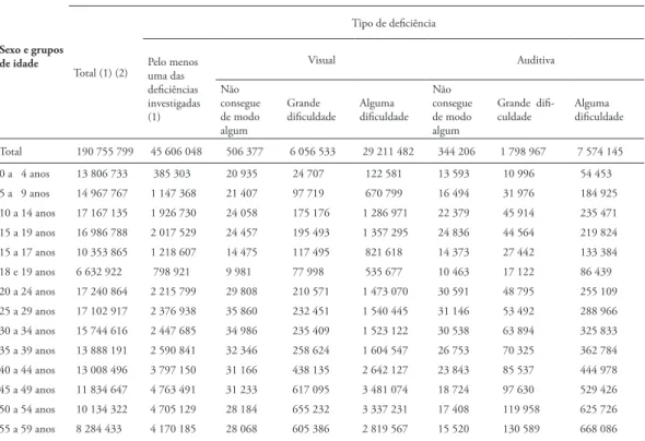 Tabela 5 – População residente, por tipo de deiciência, segundo o sexo e os grupos de idade –  Brasil – 2010