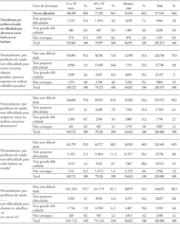 Tabela 3 – Proporção de brasileiros com 14 anos ou mais com grau de limitação para as ativi- ativi-dades investigadas