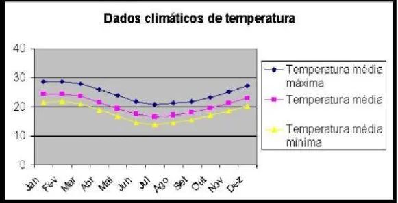 Ilustração 11 - Dados climáticos de temperaturas. 