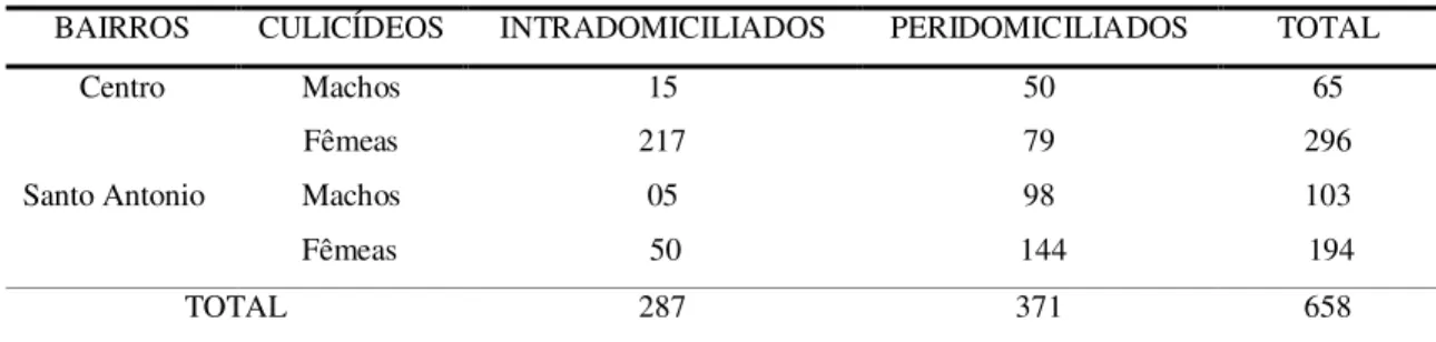Tabela 1 - Culicídeos machos e fêmeas capturados nos ambientes intradomiciliar e peridomiciliar, no Centro e  no bairro Santo Antônio, na cidade de Lages, SC, no período de março de 2006 a agosto de 2008