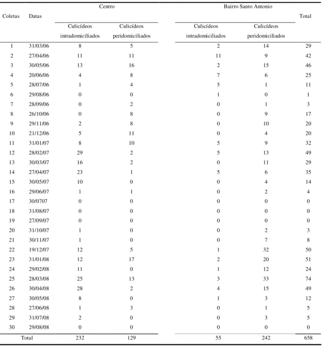 Tabela 2 - Total de culicídeos intradomiciliados e peridomiciliados capturados, por data de coleta, no Centro e  no bairro Santo Antônio na cidade de Lages, SC, no período de março de 2006 a agosto de 2008