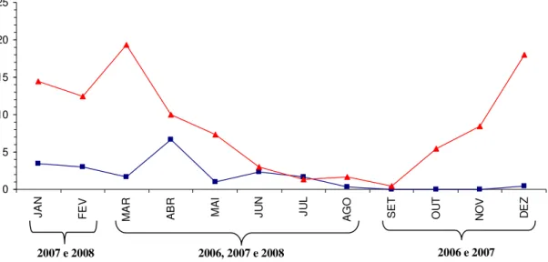 Figura 18 - Número médio mensal de culicídeos capturados no período de março de 2006 a agosto de 2008 nos                    ambientes intra e peridomiciliar de cinco residências no bairro Santo Antônio da cidade de Lages, 