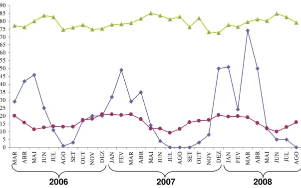 Figura 19 - Variação do número total de culicídeos capturados conforme temperatura, no período de março de                     2006 a agosto de 2008 no Centro e no bairro Santo Antônio, na cidade de Lages, SC