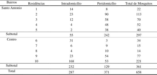 Tabela 4 - Número de culicídeos nos ambientes intra e peridomiciliar, capturados por residência, no Centro e no  bairro Santo Antônio, na cidade de Lages, SC, no período de março de 2006 a agosto de 2008