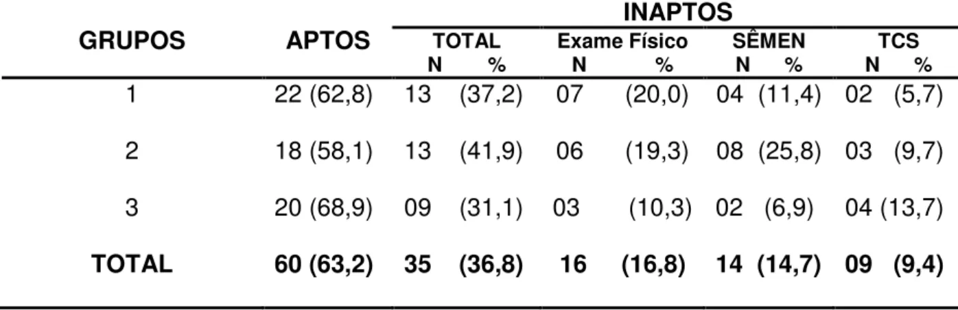 Tabela  4  –  Quantificação  e  causas  de  reprovação  no  exame  andrológico  com  avaliação  da  capacidade  de  serviço  de  touros  Devon,  no  período  de  2005 e 2006