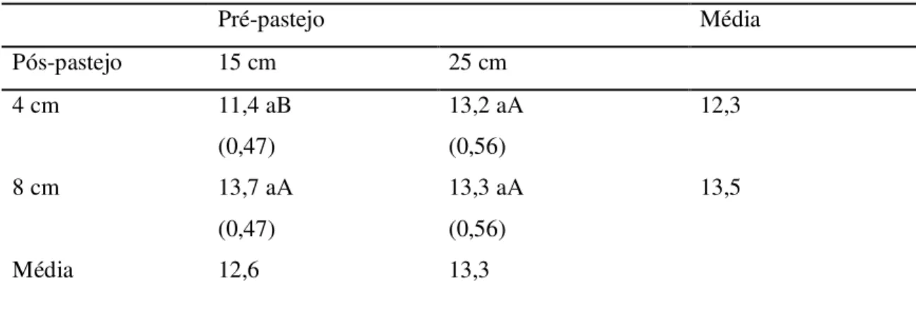 Tabela  3  –  Filocrono  (dias/folha)  em  pastos  de  azevém  anual  submetidos  a  estratégias  de  lotação intermitente por ovinos  