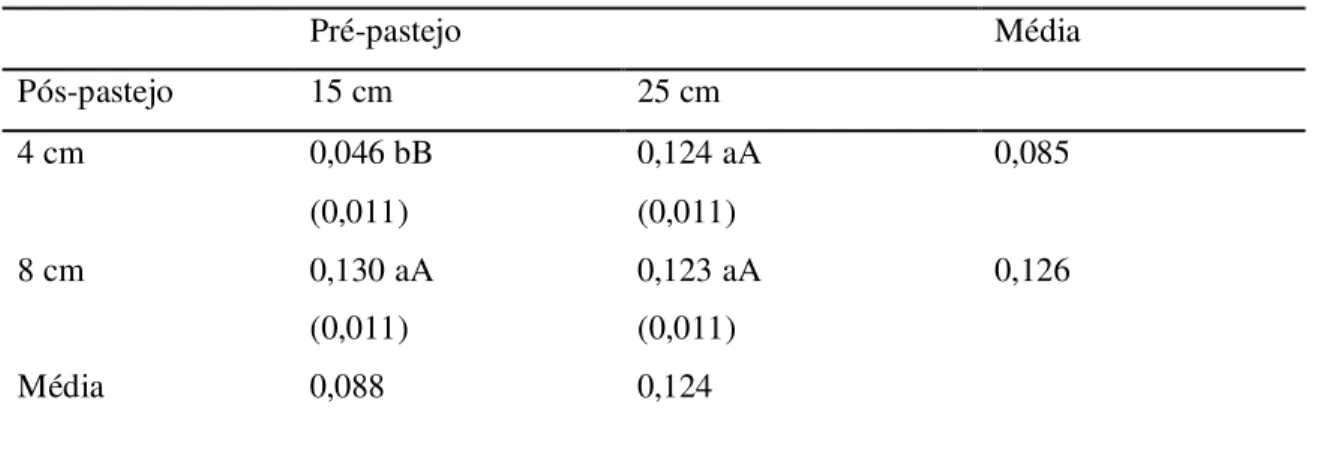 Tabela 4 – Taxa de alongamento de colmos (cm/perfilho/dia) em pastos de azevém anual  submetidos a estratégias de lotação intermitente por ovinos 