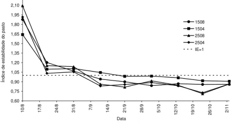 Fig 3. Índice de estabilidade em pastos de azevém anual submetidos a estratégias de lotação  intermitente por ovinos
