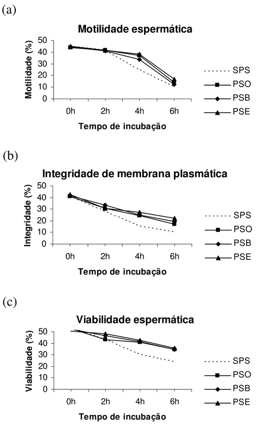 Figura 2. Motilidade (a), integridade funcional de membrana plasmática (b) e percentual  de  espermatozóides  vivos  (c)  do  grupo  GP  (Grupo  parcial)  não  incubados  (SPS)  ou  incubados por 5 min em solução contendo 25% de plasma seminal ovino (PSO),