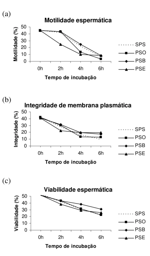 Figura 3: Motilidade (a), integridade funcional de membrana plasmática (b) e percentual  de  espermatozóides  vivos  (c)  do  grupo  GI  (Grupo  integral),  incubados  em  25%  de  plasma seminal ovino (PSO), bovino (PSB) ou equino (PSE), durante 6 h à 37°