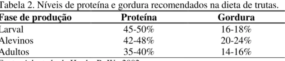 Tabela 2. Níveis de proteína e gordura recomendados na dieta de trutas. 