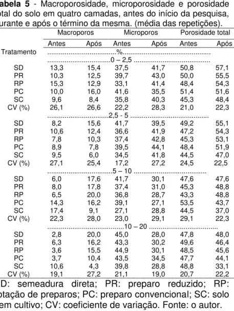 Tabela  5  -  Macroporosidade,  microporosidade  e  porosidade  total do solo em quatro camadas, antes do início da pesquisa,  durante e após o término da mesma