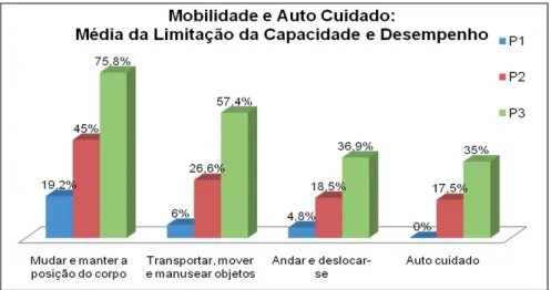 Figura 1 – Mobilidade e autocuidado: média da limitação da capacidade e desempenho.
