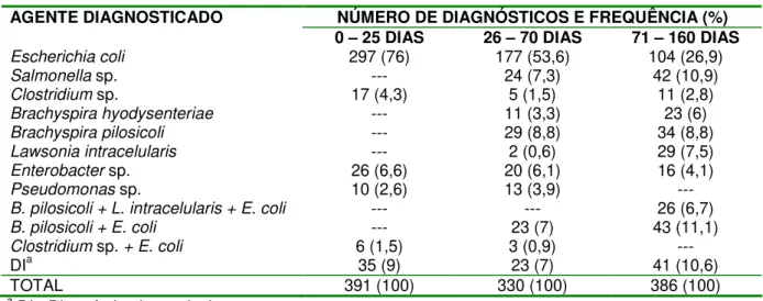 Tabela  1  -  Agentes  enteropatogênicos  bacterianos  diagnosticados  /  freqüência  (%)  em  suínos de diferentes faixas etárias, SC, 2006