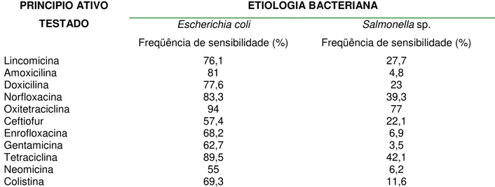 Tabela 2 - Sensibilidade in vitro a antimicrobianos de amostras de Escherichia coli e Salmonella sp