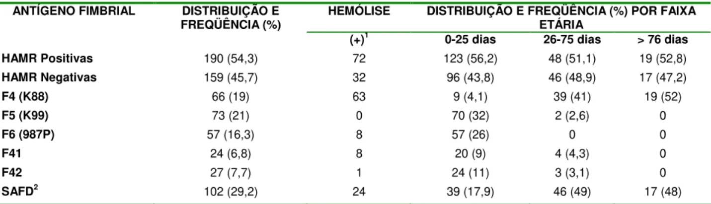 Tabela  1  –  Distribuição  e  freqüência  dos  fenótipos  fimbrias  de Escherichia  coli,  isoladas  de  leitões  com  diarréias  em  diferentes  faixas  etárias,  diagnosticados  pelo  teste  de  microhemoaglutinaçao manose-resistente e soroaglutinaçao r