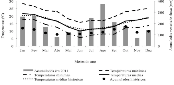 Figura 3. Pluviosidade e temperaturas (máximas, médias e mínimas) durante o ano experimental (2011) e médias  históricas dos últimos 85 anos em Lages, SC
