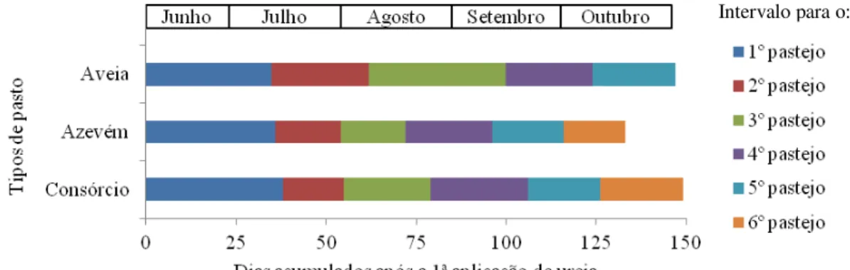 Figura 9. Intervalo de pastejo (dias) e período total de utilização (dias) de pastos de aveia-preta (cv