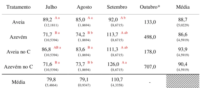 Tabela 9. Filocrono (graus-dia/folha) em perfilhos de aveia-preta (cv. IAPAR-61) e azevém anual (cv