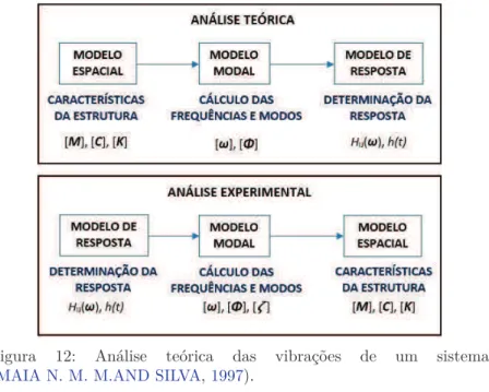 Figura 12: Análise teórica das vibrações de um sistema (MAIA N. M. M.AND SILVA, 1997).