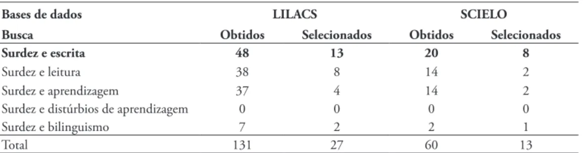 Tabela 1 – Tabela de buscas nas bases de dados