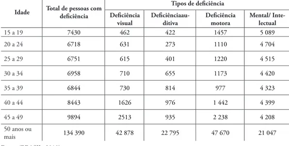 Tabela 3 -  Número de pessoas com deficiência , com 15 anos ou mais, analfabetas, no estado do Rio  Grande do Sul.