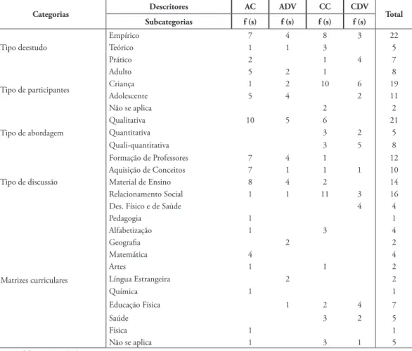 Tabela 2 – Categorias e subcategorias construídas a partir da leitura e análise das publicações.