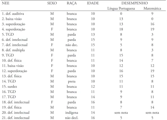 Tabela  2  -  Caracterização  dos  alunos  com  Necessidades  Educacionais  Especiais  (NEEs)  que  realizaram a Prova Brasil na 4ª série