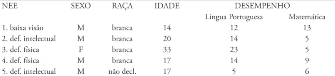 Tabela  3  -  Caracterização  dos  alunos  com  Necessidades  Educacionais  Especiais  (NEEs)  que  realizaram a Prova Brasil na 8ª série