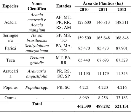 Tabela 1 - Características e área de plantios florestais com  outros grupos de espécies no Brasil, 2010-2012 