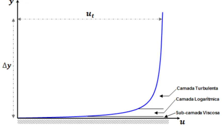 Figura  11  −   Camada  limite  turbulenta,  onde  X   representa  a  magnitude da velocidade tangencial à parede e  ∆  a  distância normal