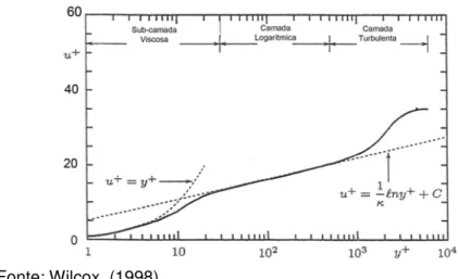Figura 12  −  Perfil mono-log da camada limite turbulenta 